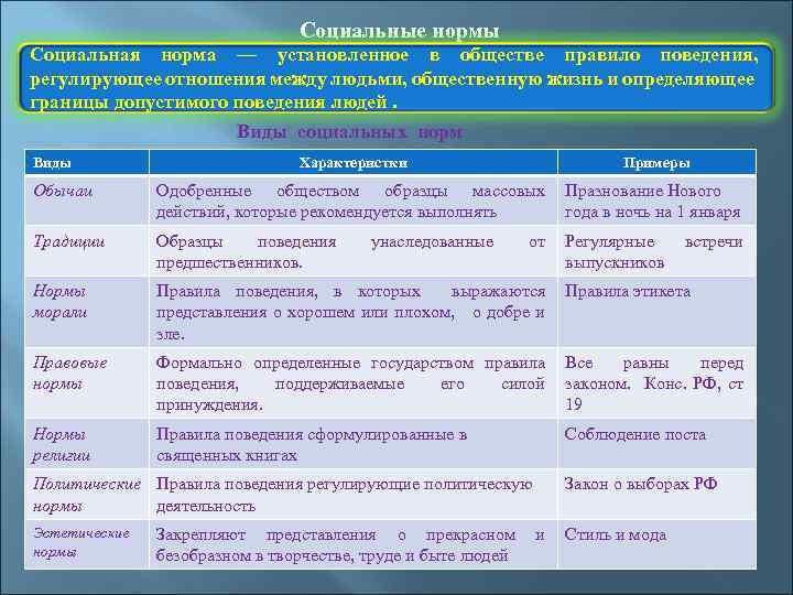 Социальные нормы общепризнанные или достаточно распространенные составьте план