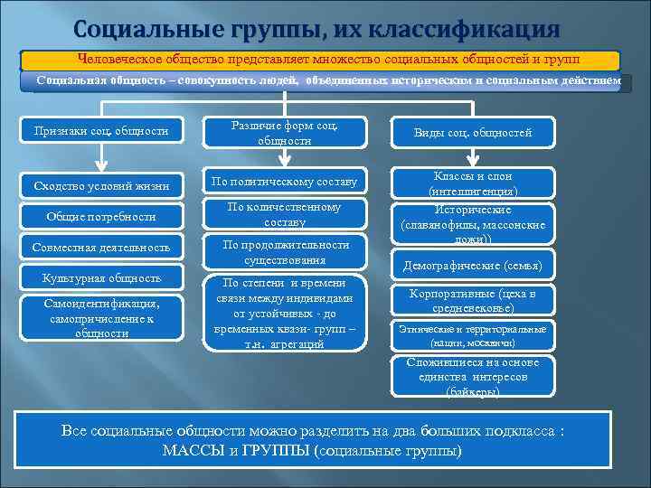 Признаки социальной связи. Классификация социальных общностей. Социальные общности и группы. Социальные отношения социальные общности и группы. Социальные группы и их классификация Обществознание.