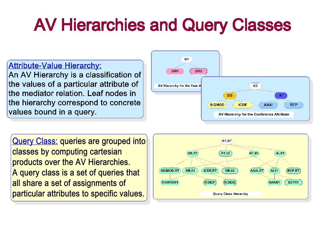AV Hierarchies and Query Classes 