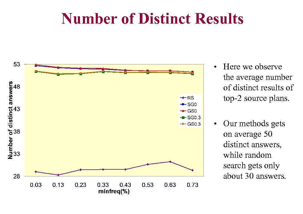 Number of Distinct Results • Here we observe the average number of distinct results