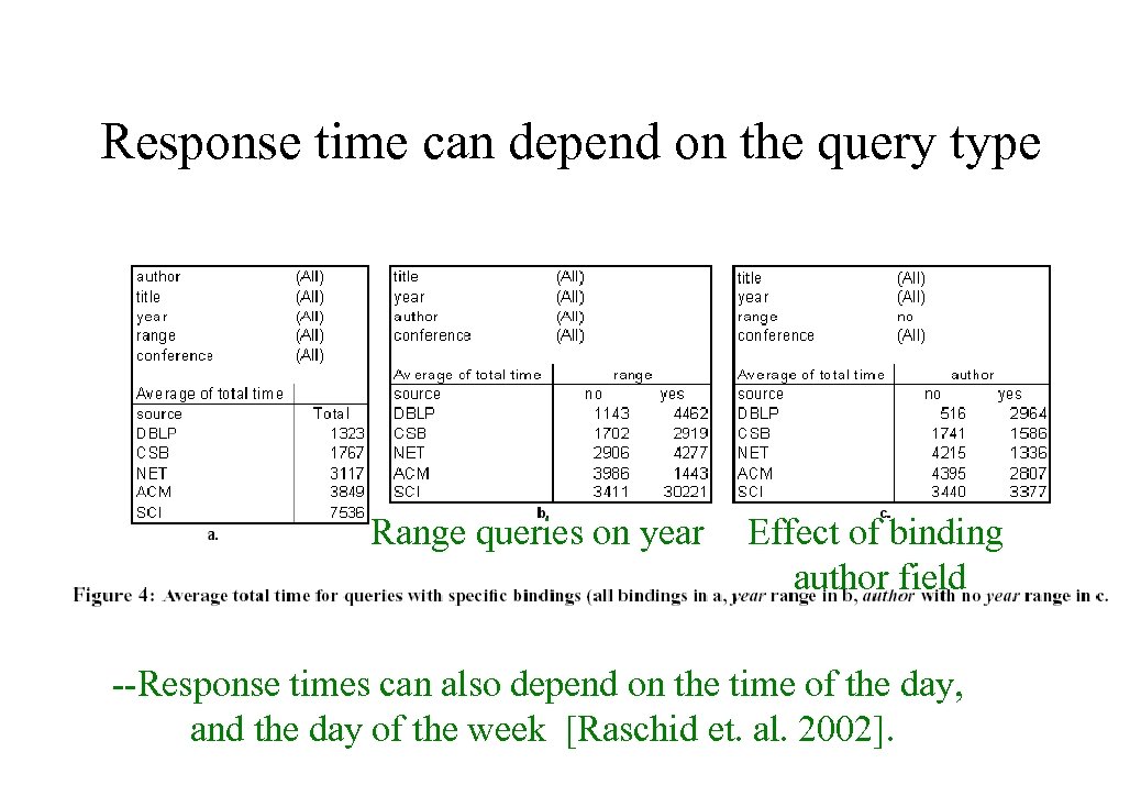 Response time can depend on the query type Range queries on year Effect of
