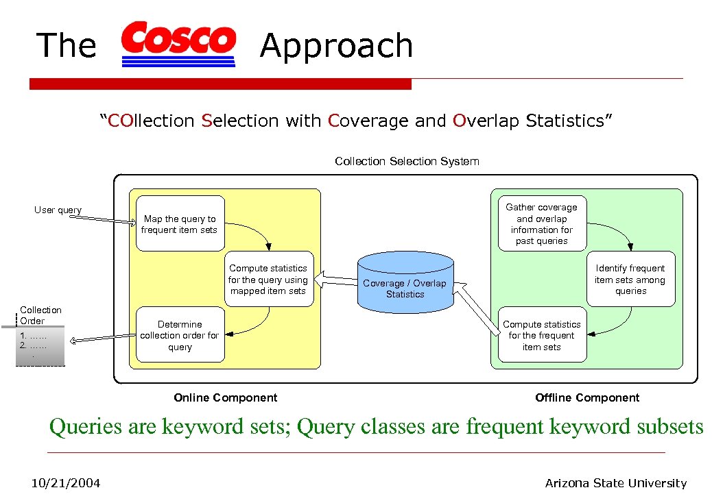The Approach “COllection Selection with Coverage and Overlap Statistics” Collection Selection System User query