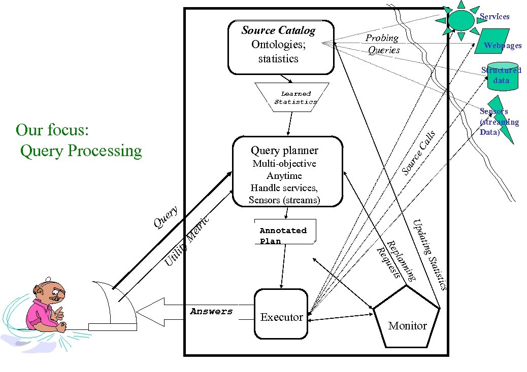 Services Source Catalog Ontologies; statistics Probing Queries Webpages Structured data Learned Statistics etr ili