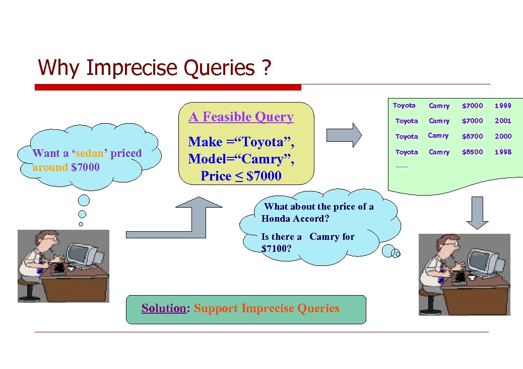 Why Imprecise Queries ? A Feasible Query Want a ‘sedan’ priced around $7000 Make