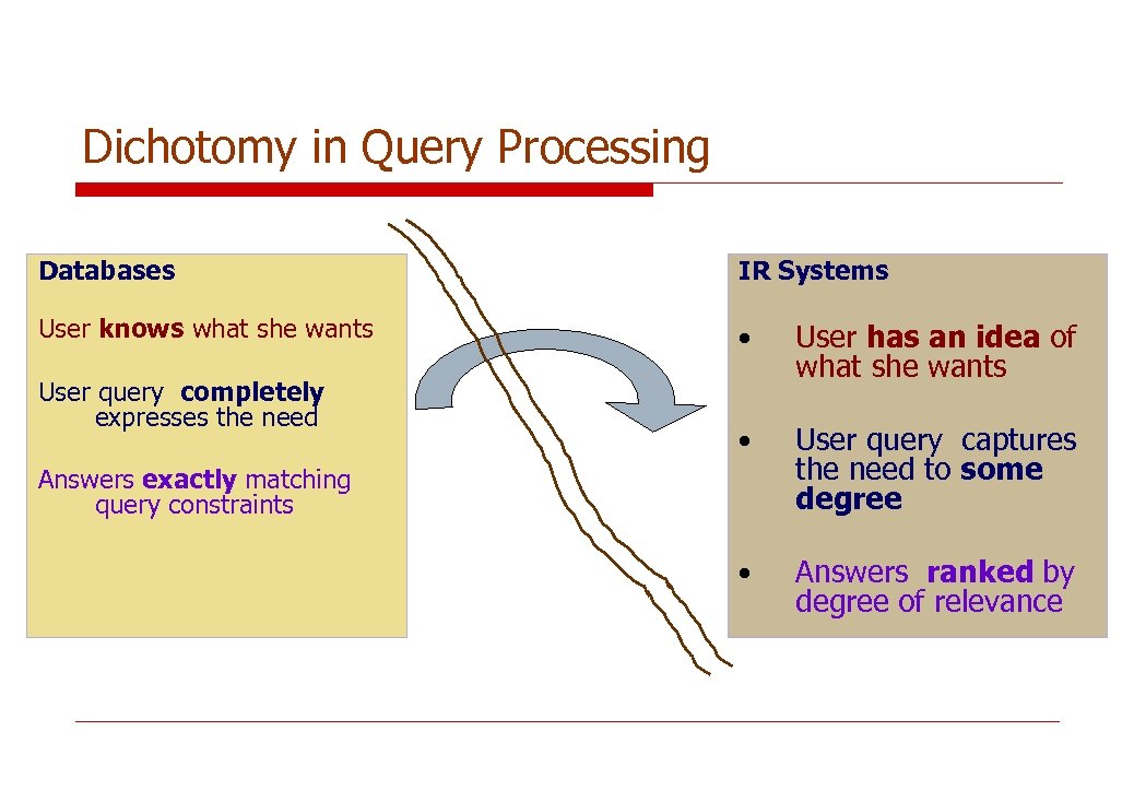 Dichotomy in Query Processing Databases IR Systems User knows what she wants • User