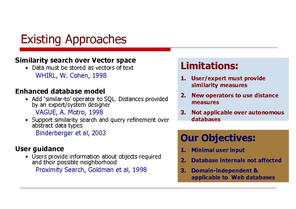 Existing Approaches Similarity search over Vector space • Data must be stored as vectors