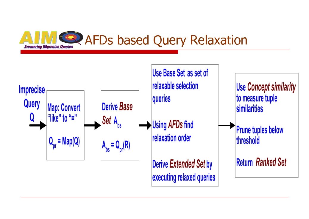 AFDs based Query Relaxation 