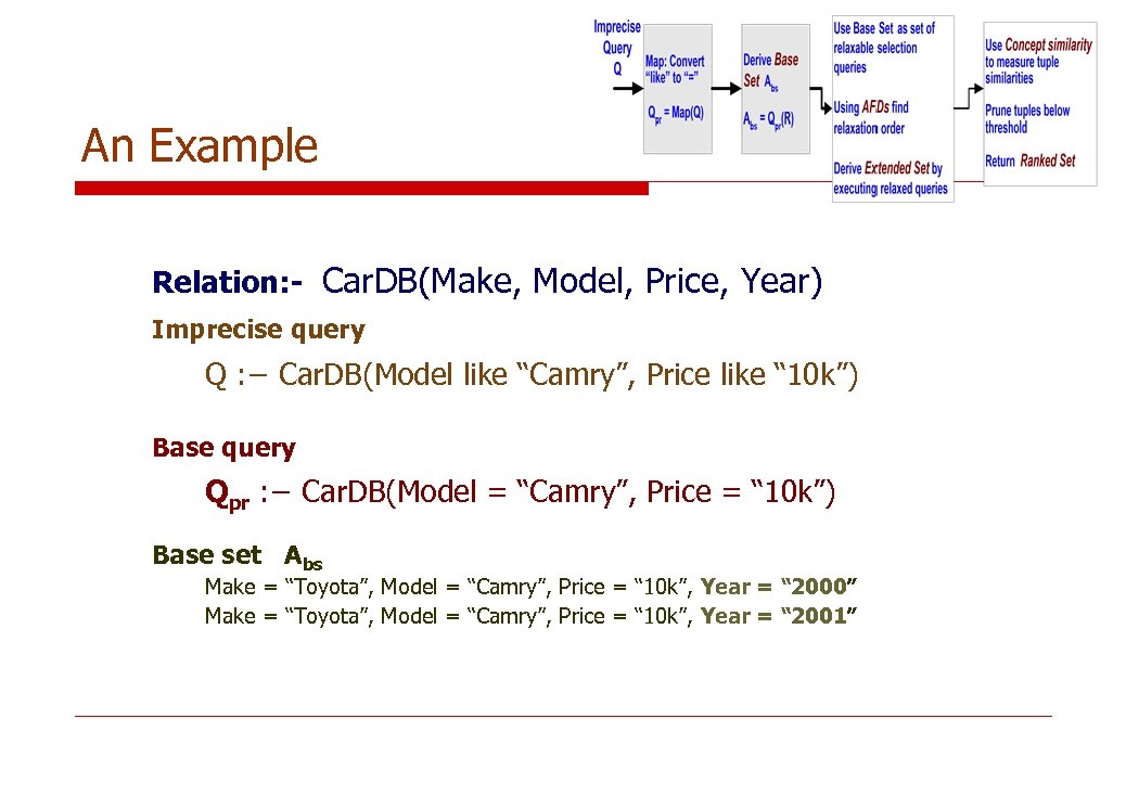 An Example Relation: - Car. DB(Make, Model, Price, Year) Imprecise query Q : −