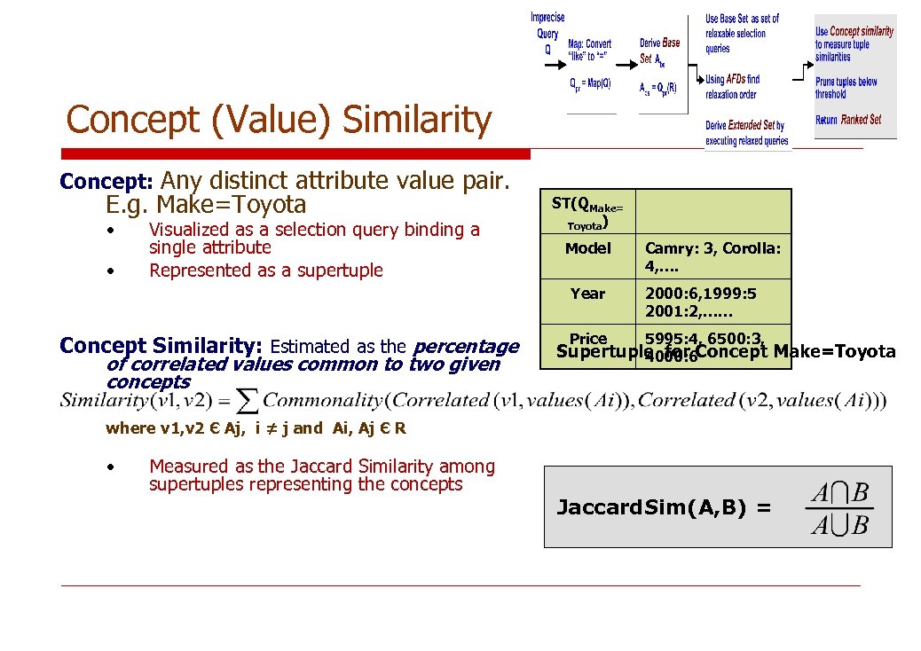 Concept (Value) Similarity Concept: Any distinct attribute value pair. E. g. Make=Toyota • •