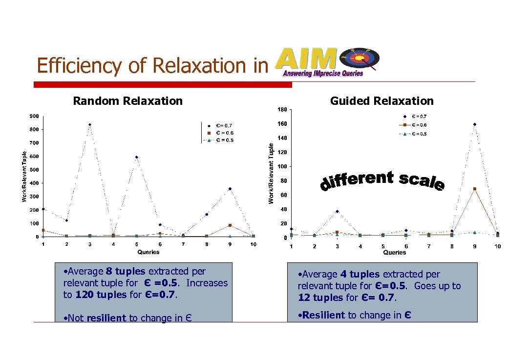 Efficiency of Relaxation in Random Relaxation Guided Relaxation • Average 8 tuples extracted per