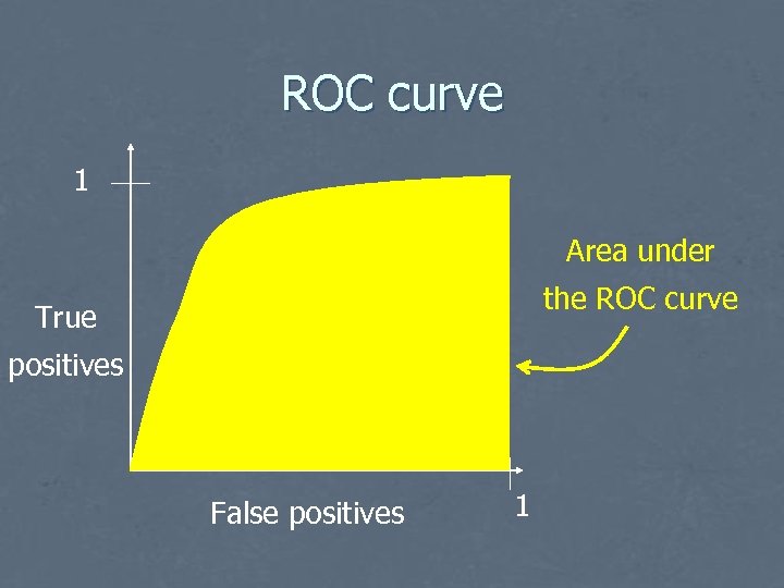 ROC curve 1 Area under the ROC curve True positives False positives 1 