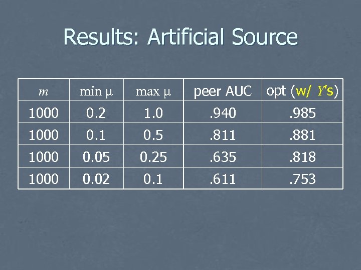 Results: Artificial Source m min μ max μ peer AUC opt (w/ Y’s) 1000