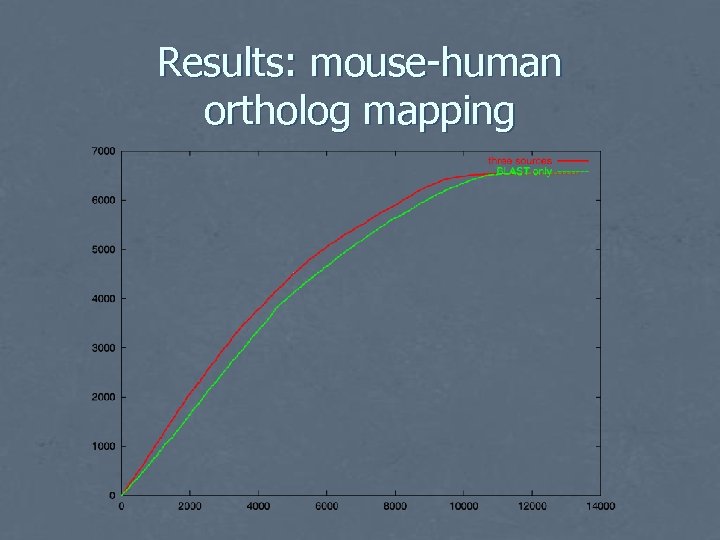 Results: mouse-human ortholog mapping 