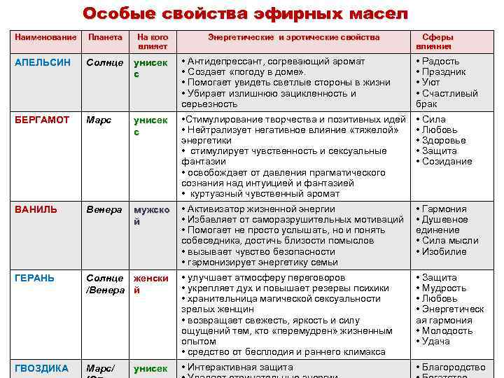 Особые свойства эфирных масел Наименование Планета На кого влияет АПЕЛЬСИН Солнце унисек с •