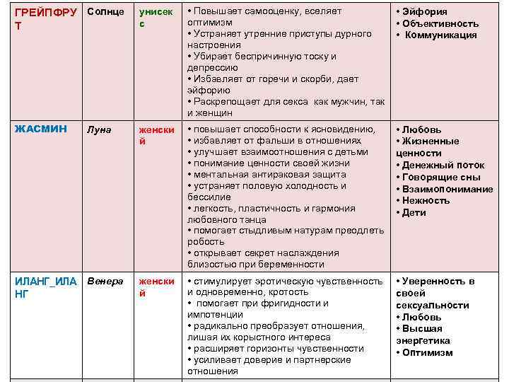 ГРЕЙПФРУ Солнце Т унисек с • Повышает самооценку, вселяет • Эйфория оптимизм • Объективность