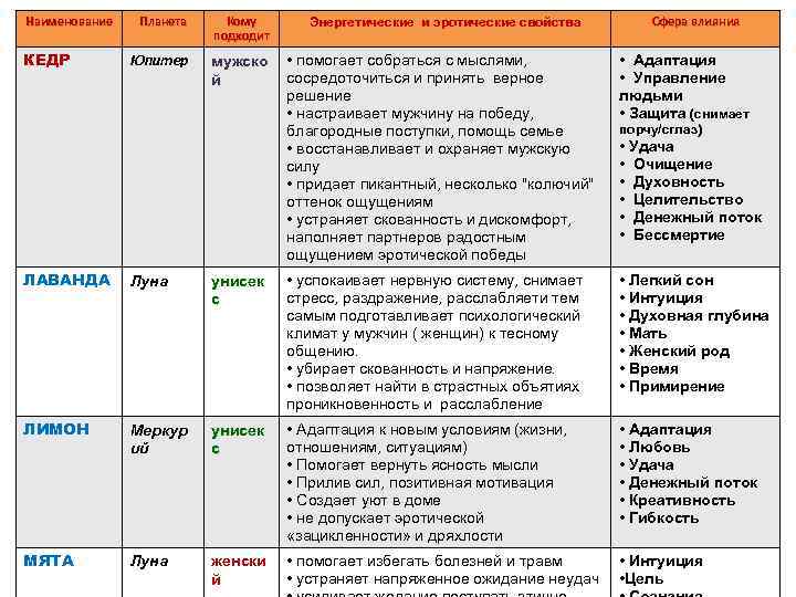 Наименование КЕДР Планета Кому подходит Энергетические и эротические свойства Сфера влияния Юпитер мужско й