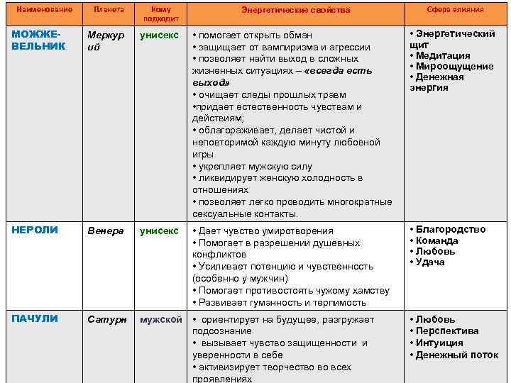 Наименование Планета Кому подходит Энергетические свойства Сфера влияния МОЖЖЕВЕЛЬНИК Меркур ий унисекс • помогает