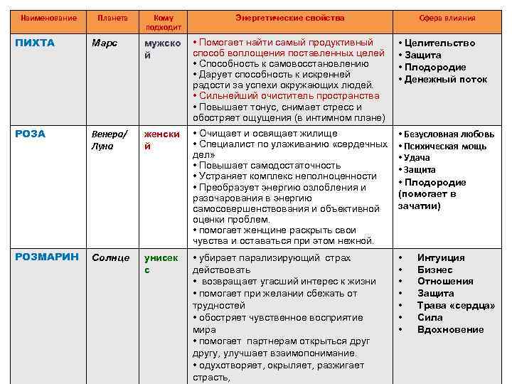 Наименование Планета Кому подходит Энергетические свойства Сфера влияния ПИХТА Марс мужско й • Помогает