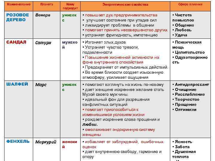 Наименование Планета Кому подходит Энергетические свойства Сфера влияния РОЗОВОЕ ДЕРЕВО Венера унисек с •