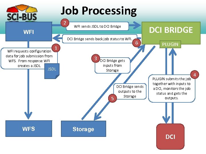 Job Processing 2 WFI sends JSDL to DCI Bridge DCI BRIDGE WFI DCI Bridge