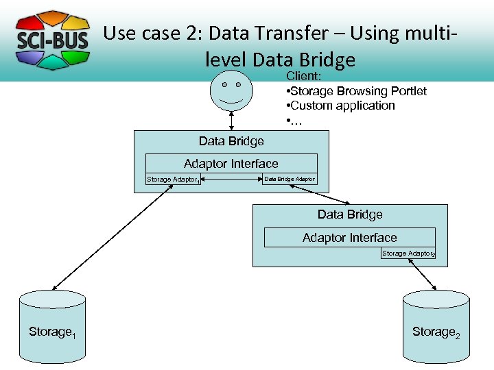 Use case 2: Data Transfer – Using multilevel Data Bridge Client: • Storage Browsing