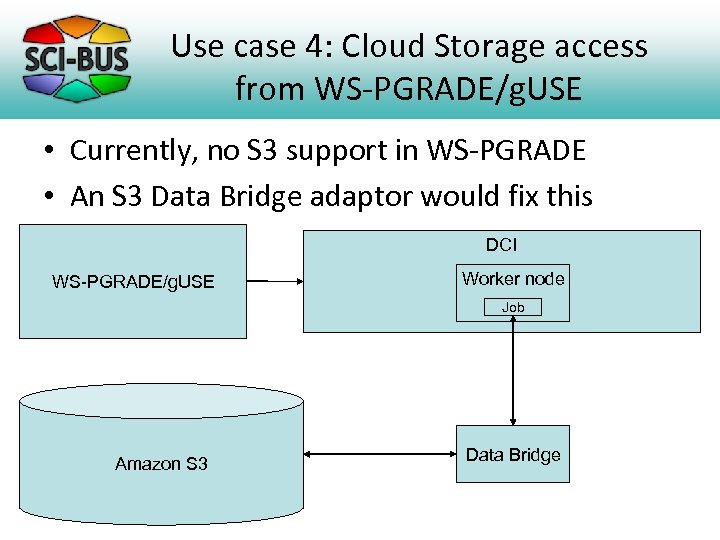 Use case 4: Cloud Storage access from WS-PGRADE/g. USE • Currently, no S 3