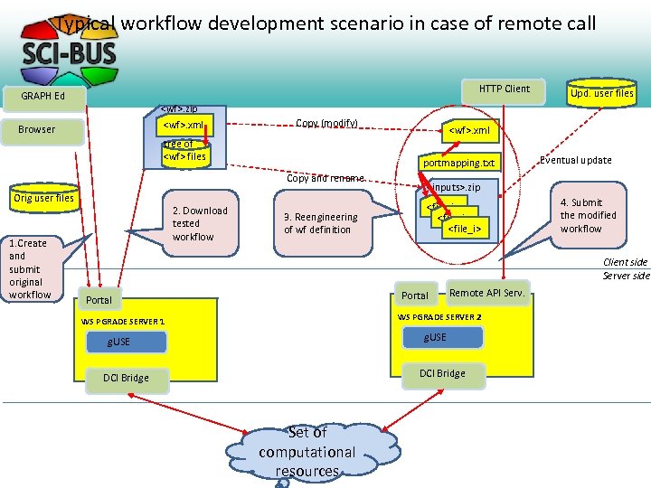 Typical workflow development scenario in case of remote call HTTP Client GRAPH Ed <wf>.