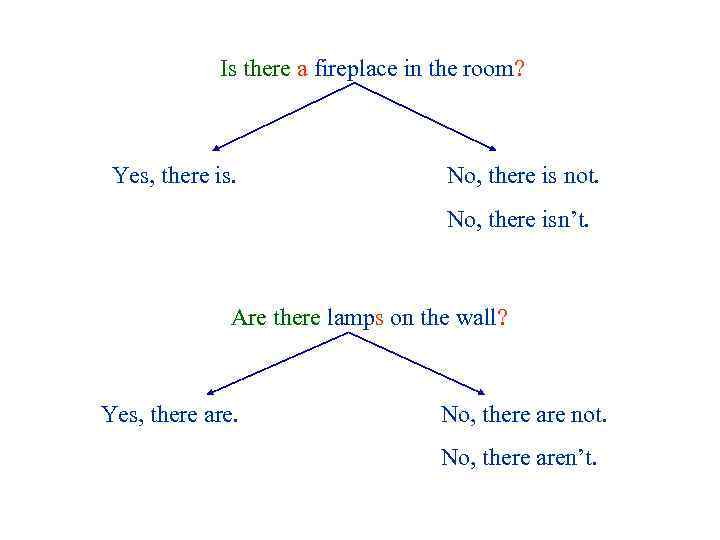 Is there a fireplace in the room? Yes, there is. No, there is not.