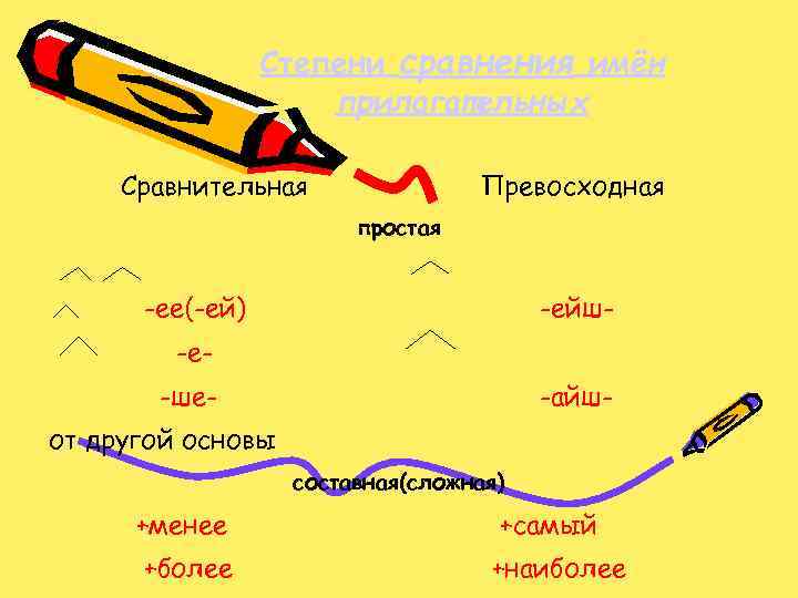 Степени сравнения имён прилагательных Сравнительная Превосходная простая -ее(-ей) -ейш- -е-ше- -айш- от другой основы