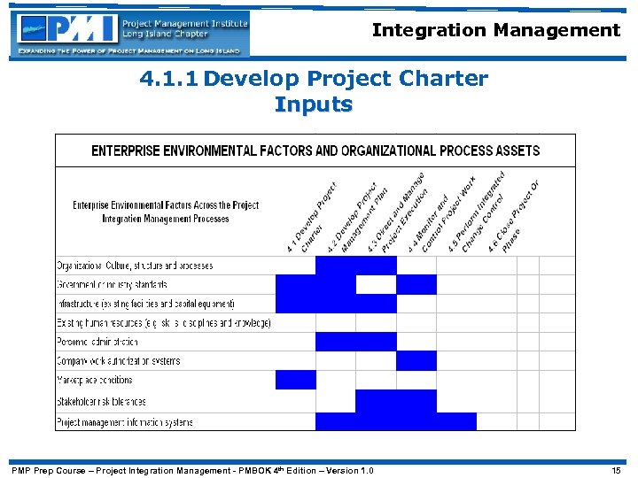 Integration Management 4. 1. 1 Develop Project Charter Inputs PMP Prep Course – Project