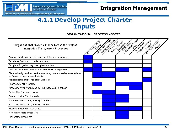 Integration Management 4. 1. 1 Develop Project Charter Inputs PMP Prep Course – Project