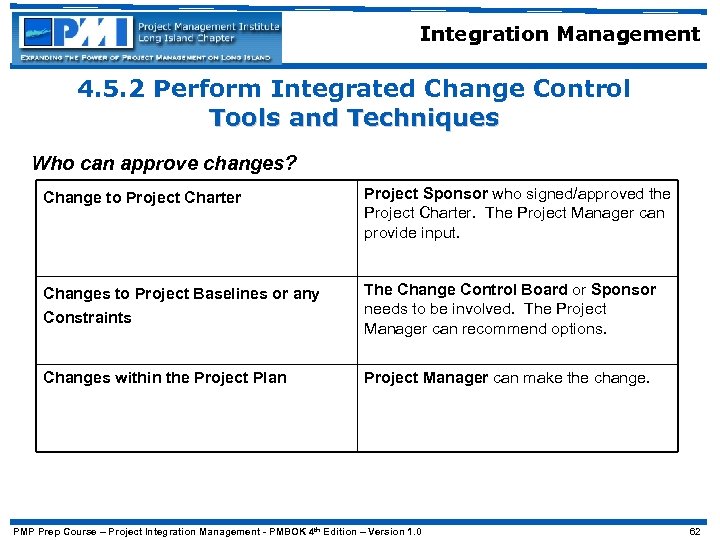 Integration Management 4. 5. 2 Perform Integrated Change Control Tools and Techniques Who can