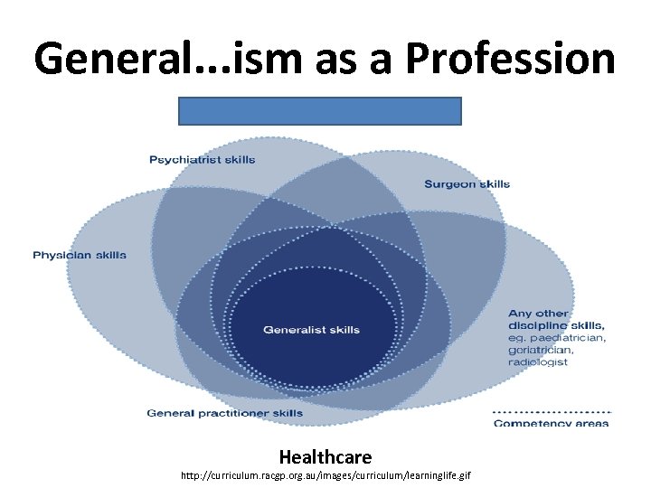 General. . . ism as a Profession Healthcare http: //curriculum. racgp. org. au/images/curriculum/learninglife. gif