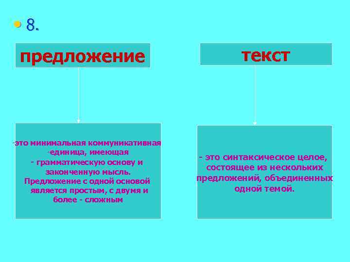  • 8. предложение -это минимальная коммуникативная -единица, имеющая - грамматическую основу и законченную