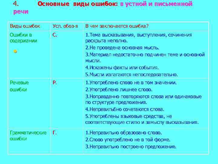 4. речи Основные виды ошибок: в устной и письменной Виды ошибок Усл. обоз-я В