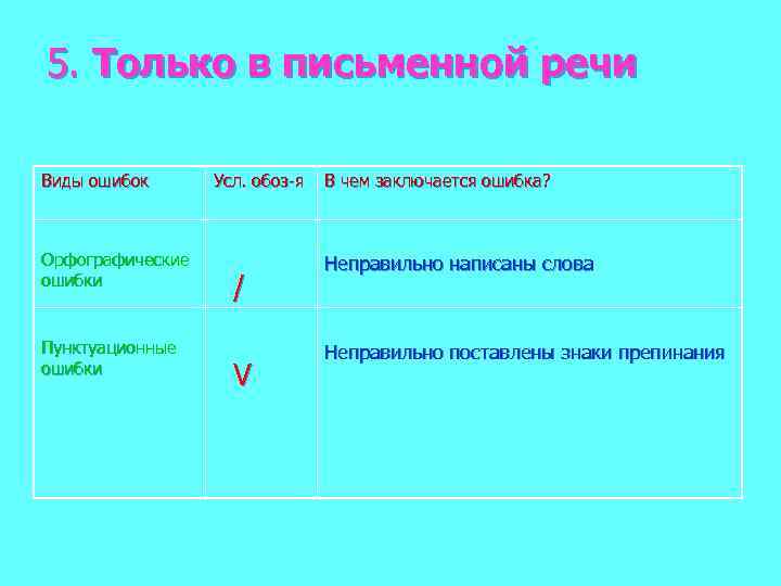 5. Только в письменной речи Виды ошибок Орфографические ошибки Пунктуационные ошибки Усл. обоз-я /