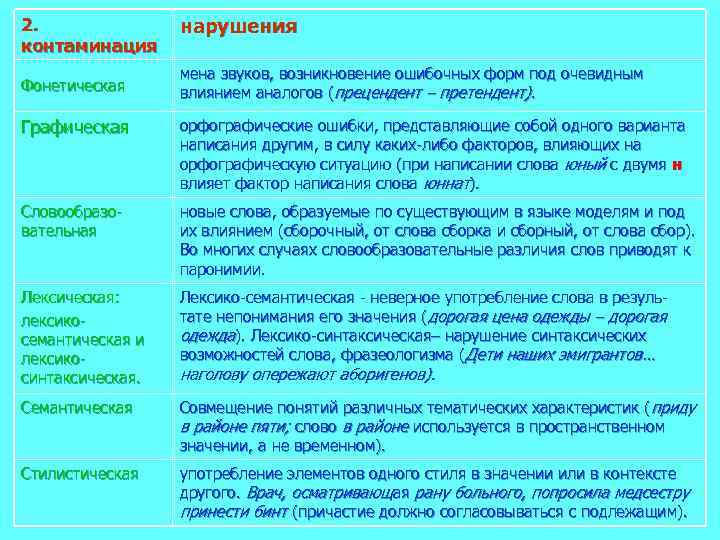 2. контаминация Фонетическая нарушения мена звуков, возникновение ошибочных форм под очевидным влиянием аналогов (прецендент