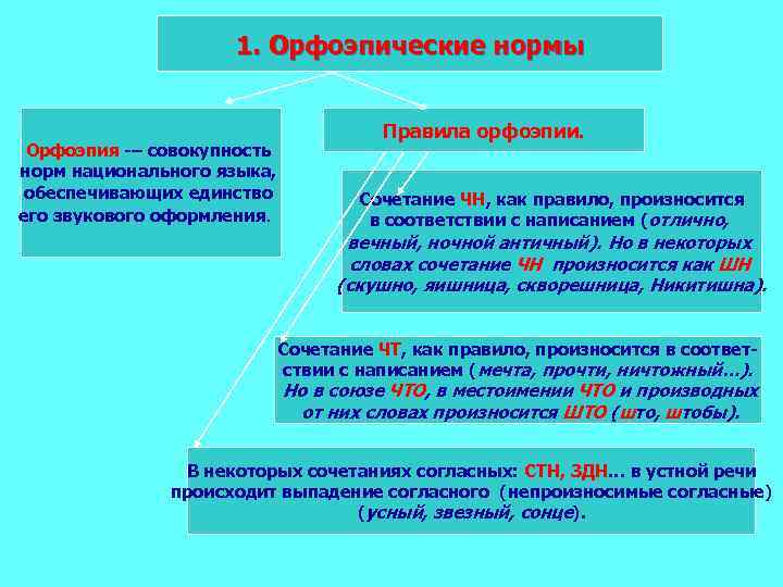 Национальные нормы