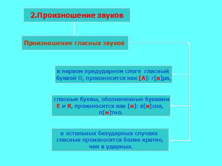 2. Произношение звуков Произношение гласных звуков в первом предударном слоге гласный буквой О, произносится