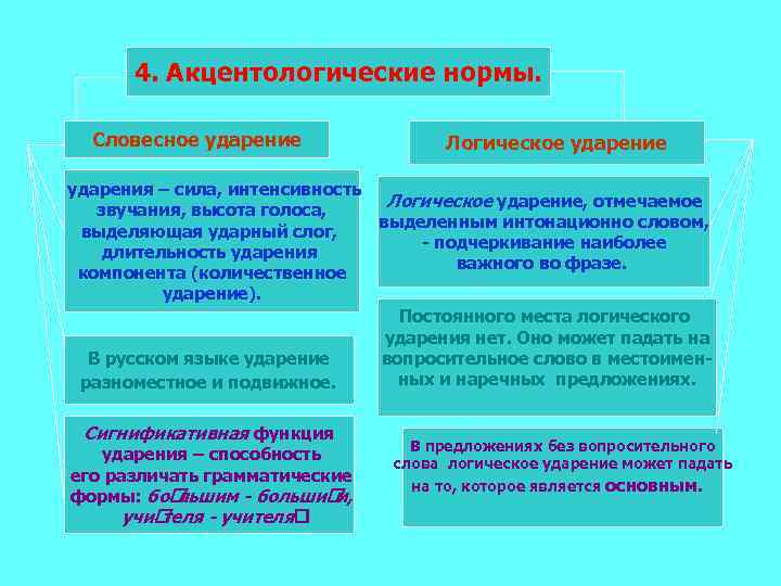 Проект акцентологические нормы