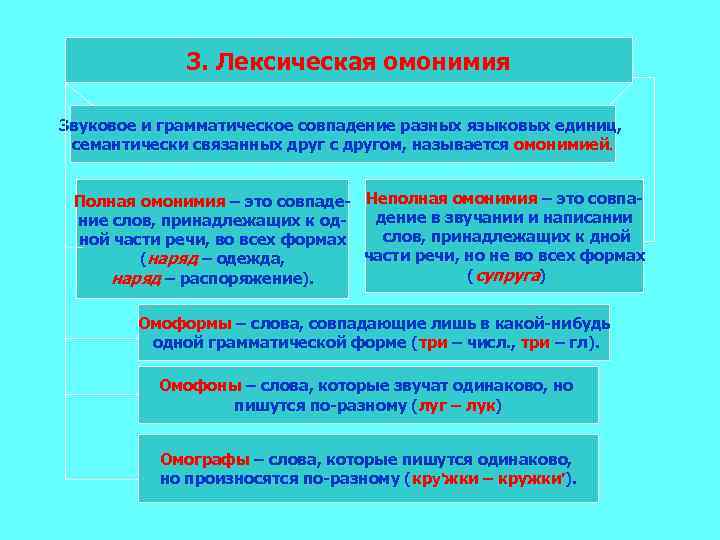 3. Лексическая омонимия Звуковое и грамматическое совпадение разных языковых единиц, семантически связанных друг с