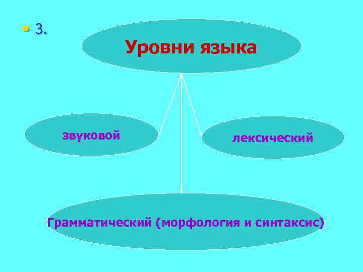  • 3. Уровни языка звуковой лексический Грамматический (морфология и синтаксис) 