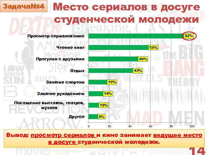 Задача№ 4 Место сериалов в досуге студенческой молодежи Просмотр сериалов/кино 92% Чтение книг 58%