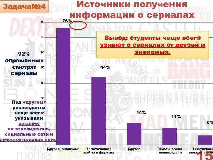 Источники получения информации о сериалах Задача№ 4 76% 80 Вывод: студенты чаще всего узнают