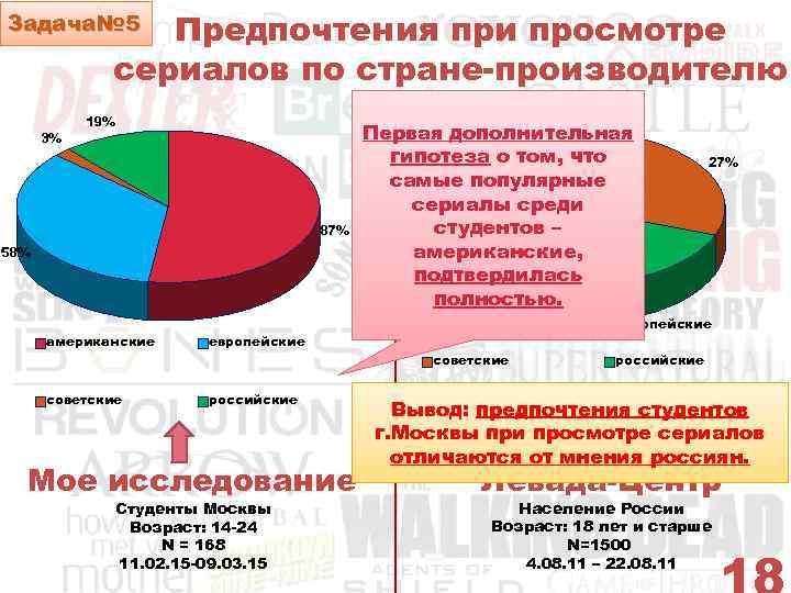 Предпочтения при просмотре сериалов по стране производителю Задача№ 5 3% 3% 19% 87% 58%