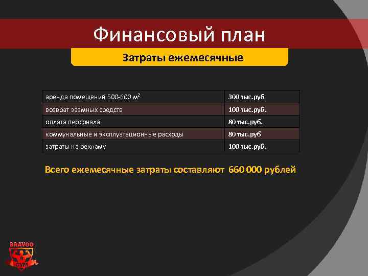 Финансовый план Затраты ежемесячные аренда помещений 500 -600 м 2 300 тыс. руб возврат