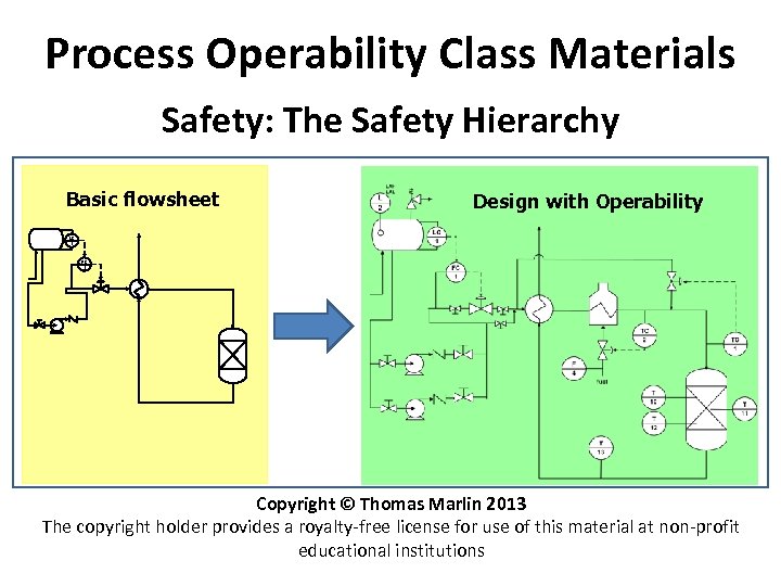 Process Operability Class Materials Safety: The Safety Hierarchy Basic flowsheet Design with Operability LC