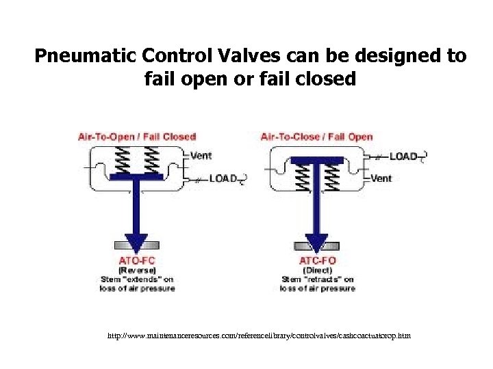 Pneumatic Control Valves can be designed to fail open or fail closed http: //www.