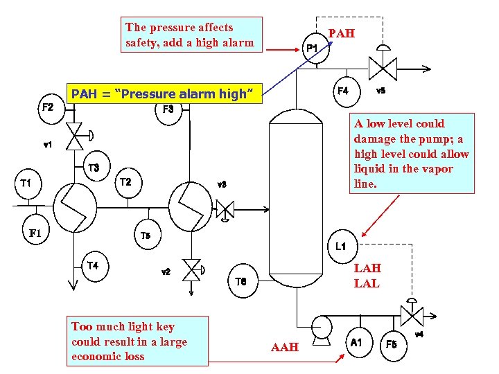 The pressure affects safety, add a high alarm PAH = “Pressure alarm high” A