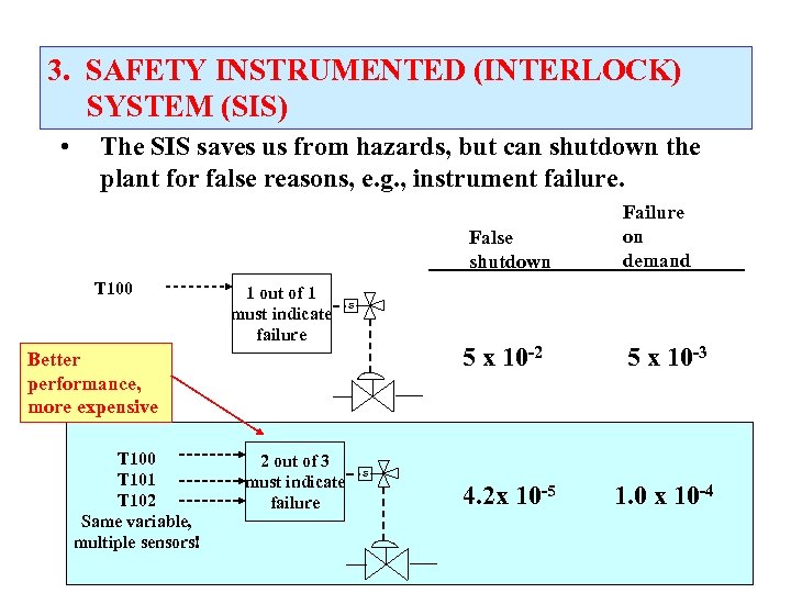 3. SAFETY INSTRUMENTED (INTERLOCK) SYSTEM (SIS) • The SIS saves us from hazards, but